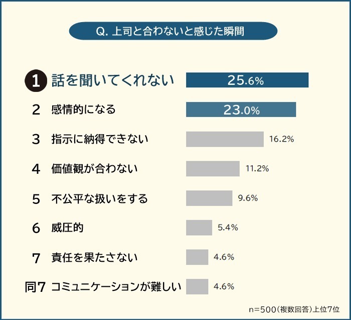 1位になったのは「話を聞いてくれない」