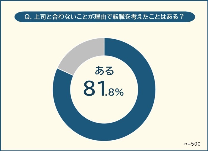 「ある」と回答した人が8割を超える結果に