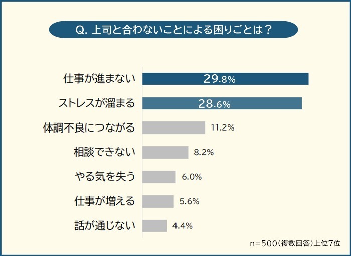 1位の「仕事が進まない」