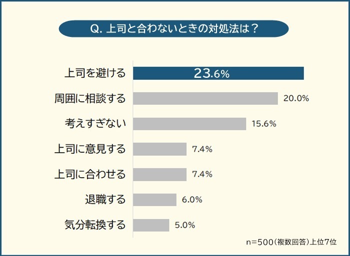 1位は「上司を避ける」