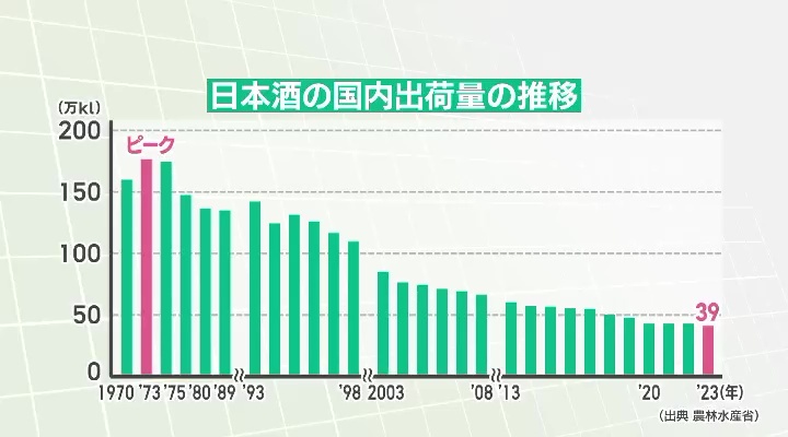 日本酒の国内出荷量は、最盛期の約2割まで落ち込む