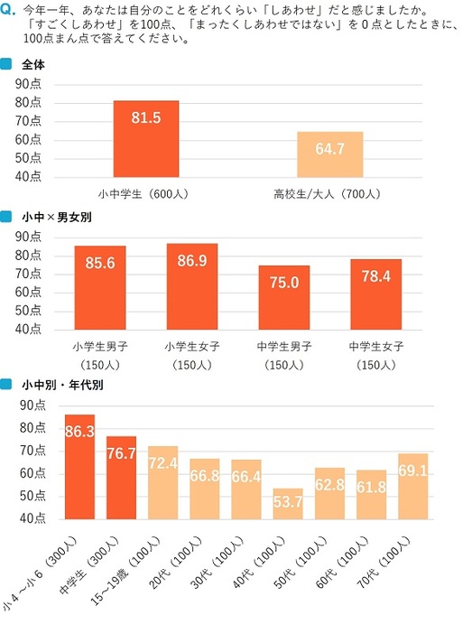 小中学生の「しあわせ点数」81.5点　高校生・大人より高く、25年は「平和」望む