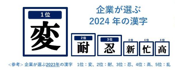 企業が選ぶ2024年の「今年を表す漢字」　2年続けてトップになったのは？