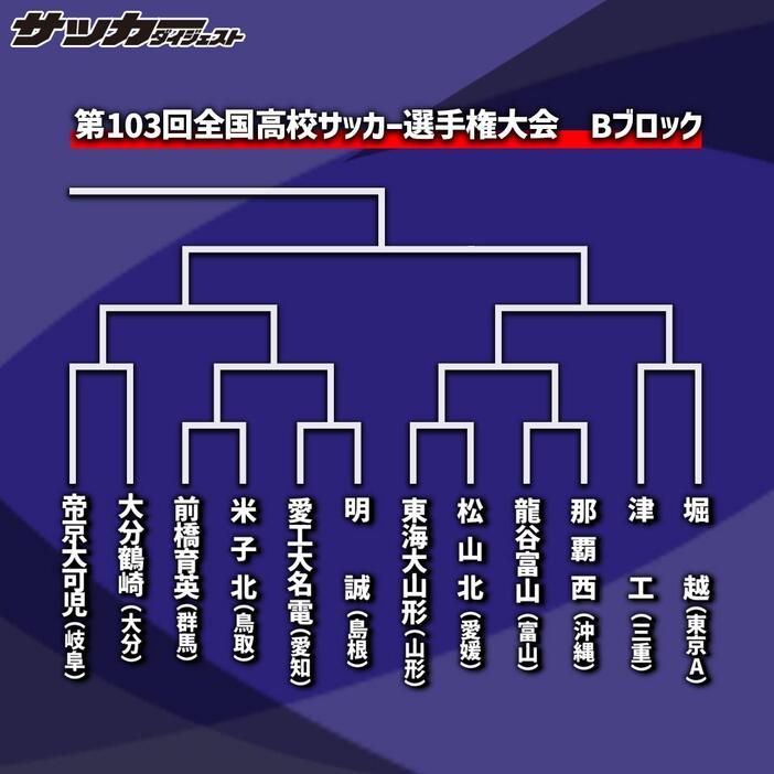 前橋育英と米子北が2強と目されるBブロック。画像：サッカーダイジェスト