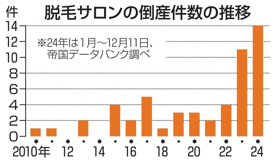 脱毛サロンの倒産件数の推移