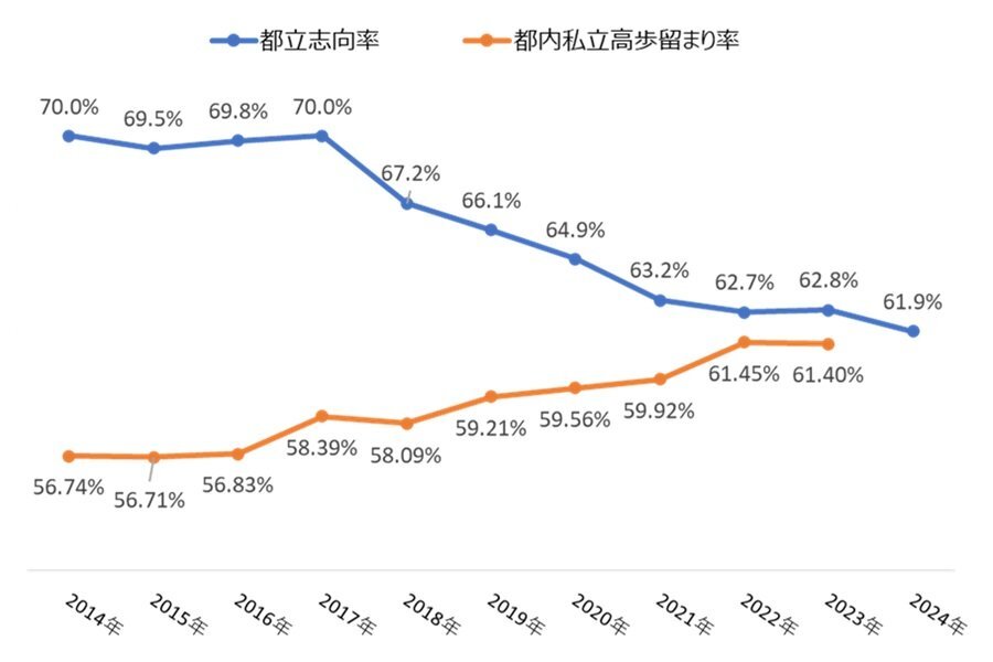 ※都立志向率は株式会社進学研究会提供のデータ、都内私立高校の歩留まり率は日本私立学校振興・共済事業団「私立高等学校入学志願動向」（平成27年度～令和5年度）をもとに東京個別指導学院が作成。「令和6（2024）年度私立高等学校入学志願動向」は2025年1月発行予定のため、2024年度の歩留まり率は空欄