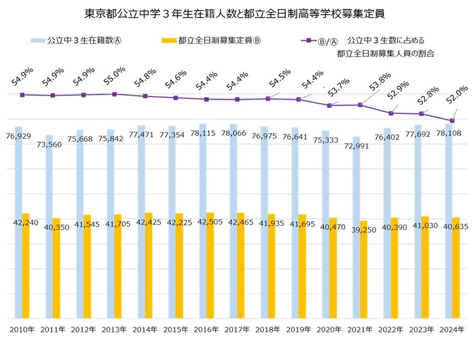 ※株式会社進学研究会提供のデータをもとに東京個別指導学院が作成