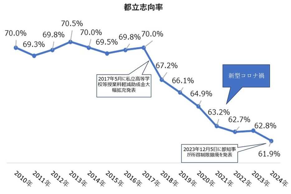 ※株式会社進学研究会提供のデータをもとに東京個別指導学院が作成