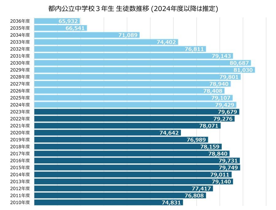 ※「令和5年度教育人口等推計報告書」（東京都教育委員会）をもとに東京個別指導学院が作成。出典元資料や資料作成時期により各年度の人数が異なる