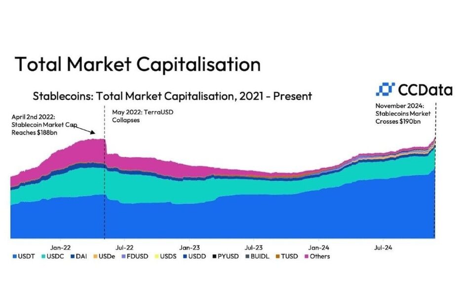 ステーブルコインの時価総額が1900億ドルに、2年半ぶりに過去最高を更新：レポート