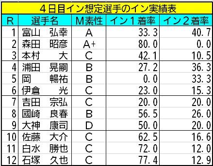 4日目イン想定選手のイン実績表