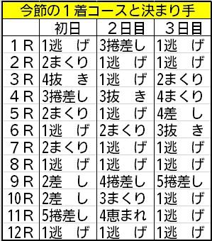 今節の1着コースと決まり手