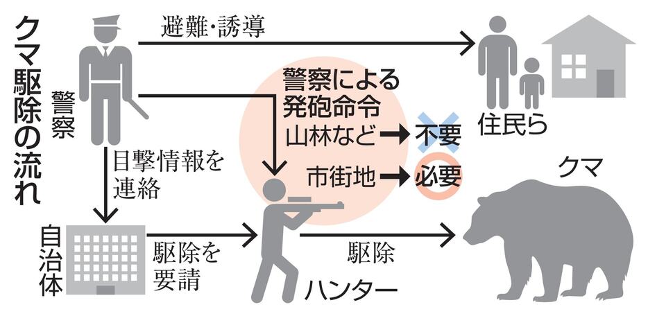 クマ駆除の流れ