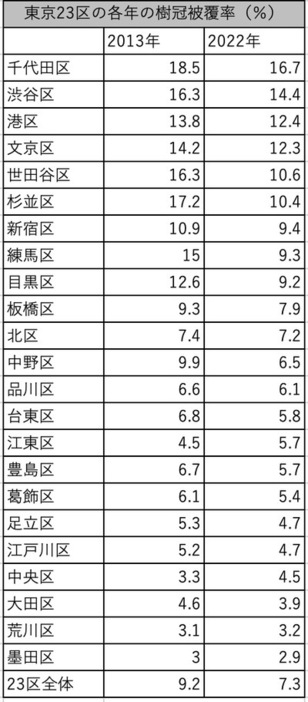 白石氏の論文より作成