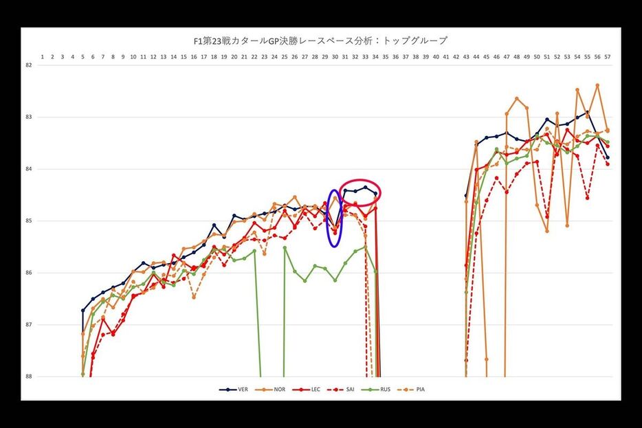 F1カタールGPのレースペース推移