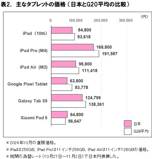 主なタブレットの価格