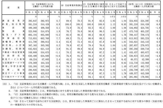 民間企業における令和5年年末賞与の支給状況（事業所規模5人以上）