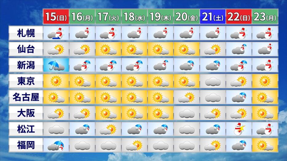 23日までの天気予報