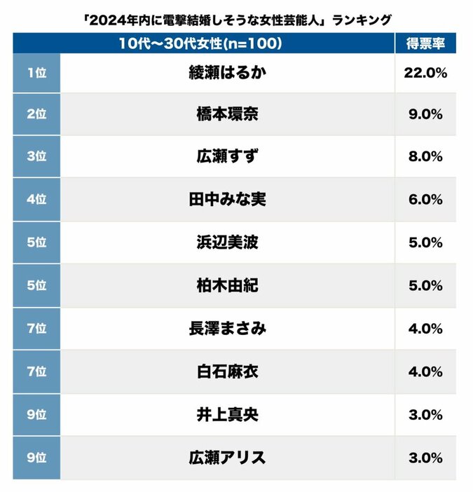 10～30代女性が注目「年内に電撃結婚しそうな女性芸能人」、橋本環奈と広瀬すずを抑えた好感度女優は【トップ3】