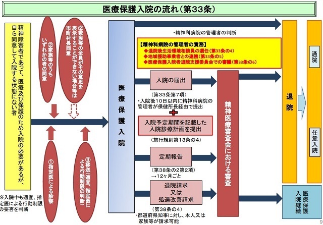 【図表1】医療保護入院の流れ