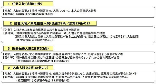 【図表2】精神疾患の患者の入院の類型