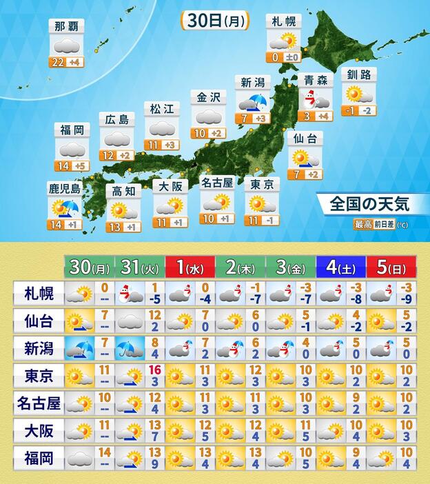 上：30日(月)天気と予想気温　下：週間天気