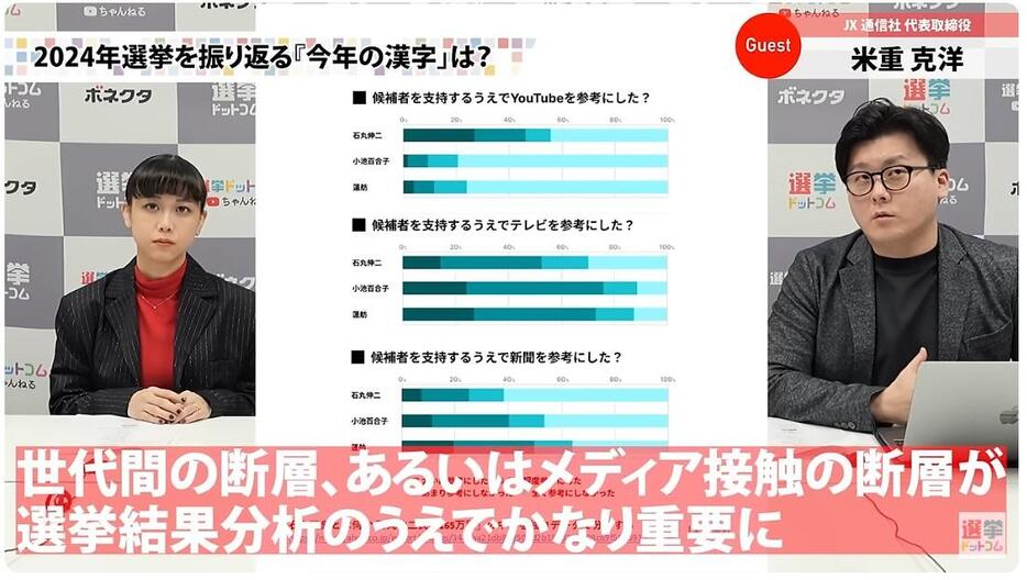 「候補者を支持するうえでYouTubeを参考にした？」という調査では