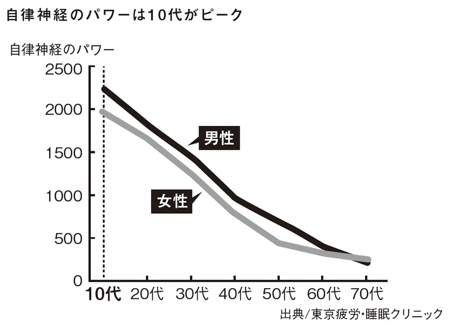 自律神経のパワーは10代がピーク