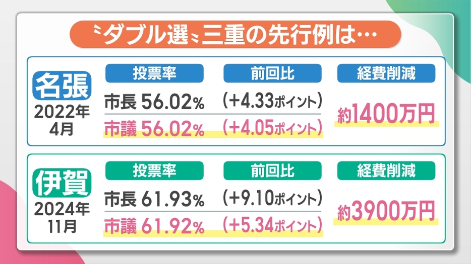 三重県名張市と伊賀市の“ダブル選挙”の投票率と経費