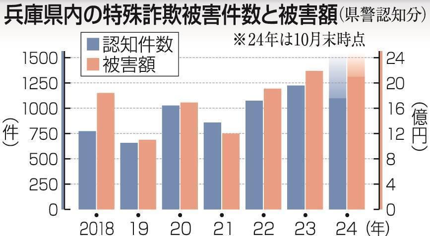 兵庫県内の特殊詐欺被害件数と被害額