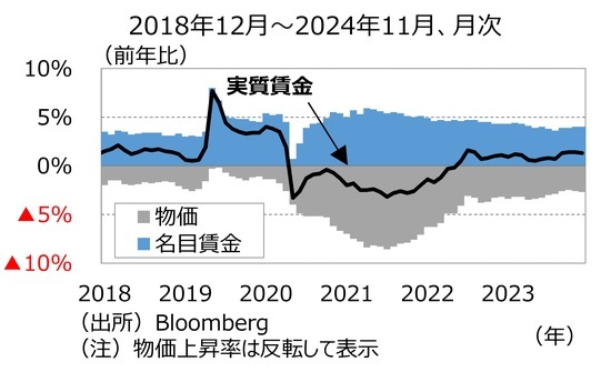 ［図表2］実質賃金の推移 出所：Bloomberg