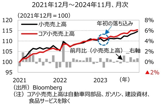 ［図表1］小売売上高の推移 出所：Bloomberg