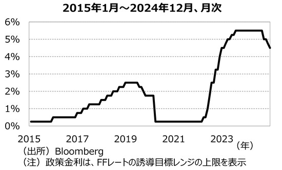 ［図表4］FFレートの推移 出所：Bloomberg