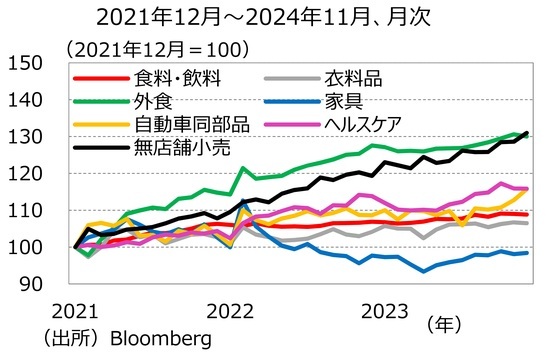 ［図表3］小売売上高（主要業種別）の推移 出所：Bloomberg