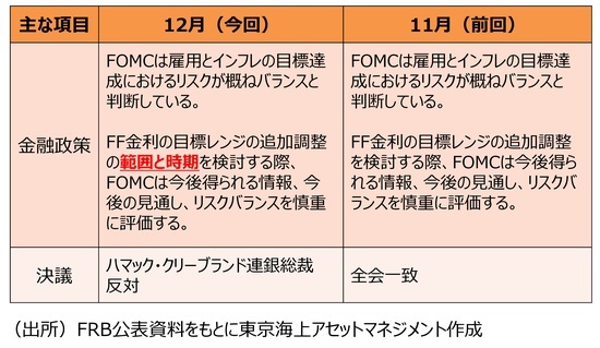 ［図表5］FOMC声明文（一部抜粋） 出所：FRB公表資料をもとに東京海上アセットマネジメント作成