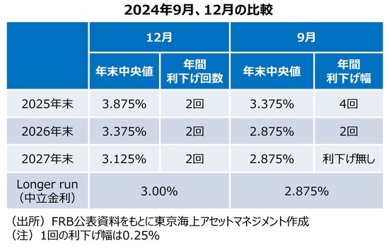 ［図表6］ドットチャートの政策金利見通し 出所：FRB公表資料をもとに東京海上アセットマネジメント作成