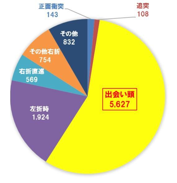 参考：交通事故総合分析センター（年齢学齢別・事故類型別  負傷者数(自転車)／車両相互　16～19歳）より作成