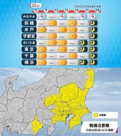 関東の時系列予報と乾燥注意報