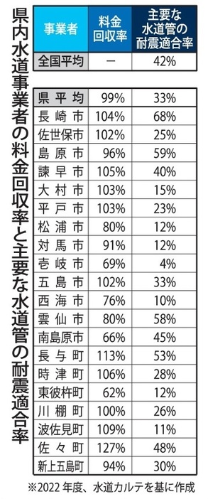 県内水道事業者の料金回収率と主要な水道管の耐震適合率