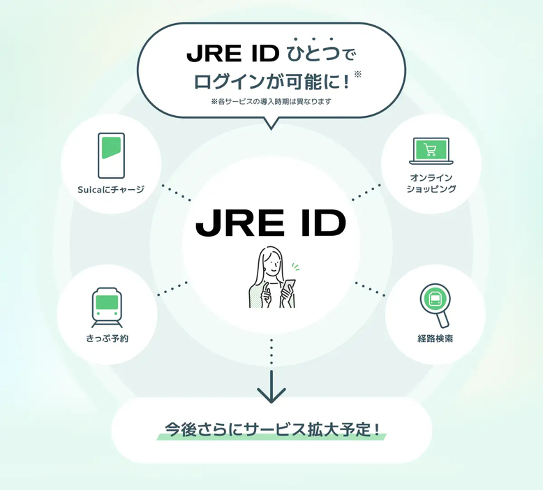 JR東日本が統合IDサービス「JRE ID」開始へ