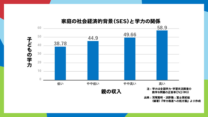 家庭の社会経済的背景（SES）と学力の関係