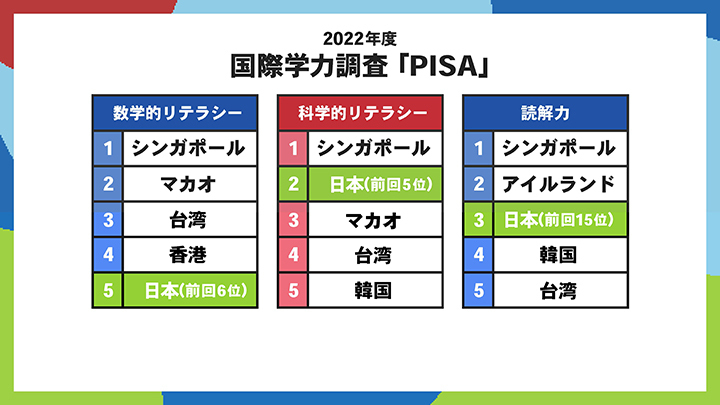 国際学力調査「PISA」（2022年度）