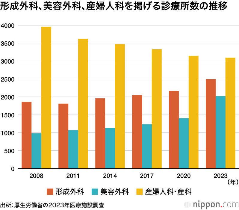 形成外科、美容外科、産婦人科を掲げる診療所数の推移