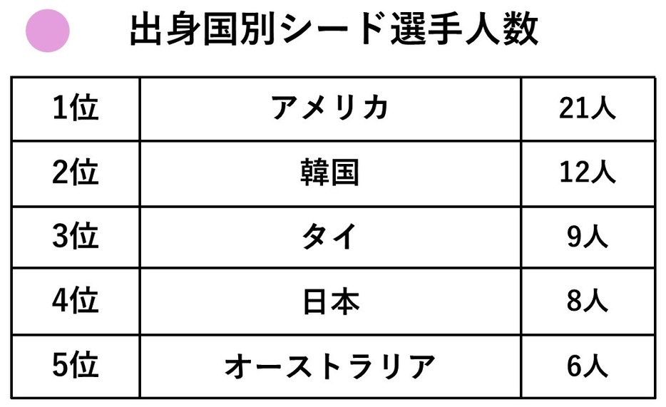 日本選手のシードは8人。アメリカ、韓国、タイに次ぐ一大勢力となった。