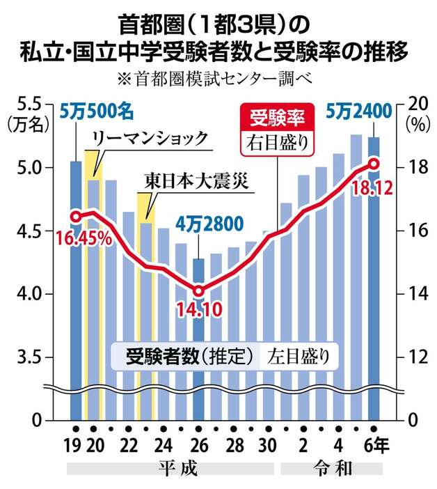 1都3県の私立・国立中学の受験率は上がり続けており、今回（令和7年度入試）も最多を更新する見込みだ