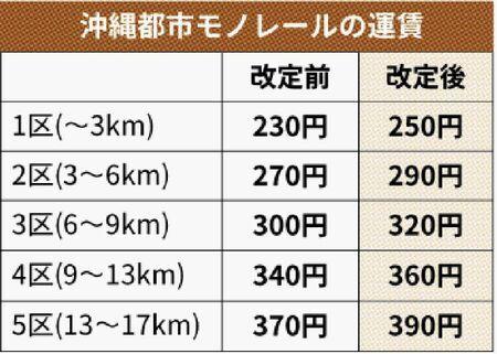 沖縄都市モノレールの運賃