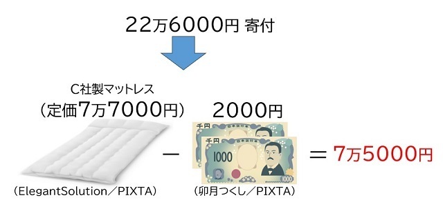 【図表】ふるさと納税のしくみ