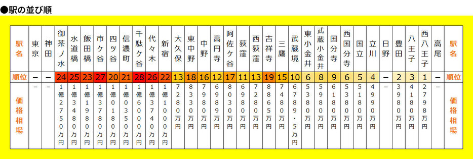 ※東京、神田、日野、高尾の各駅は調査対象物件数が20件未満のためランク外（筆者作成）