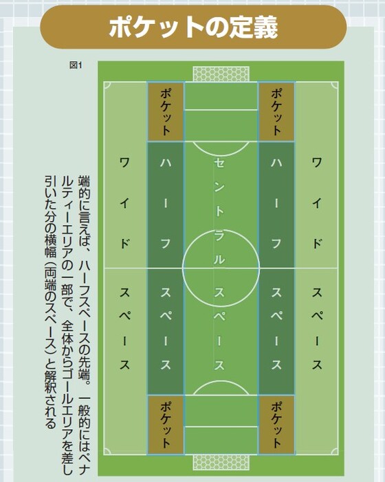 図1：端的に言えば、ハーフスペースの先端。一般的にはペナルティーエリアの一部で、全体からゴールエリアを差し引いた分の横幅（両端のスペース）と解釈される