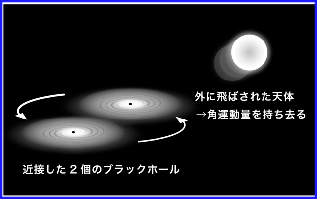 連星の合体と外に飛ばされる天体(図:酒井春)